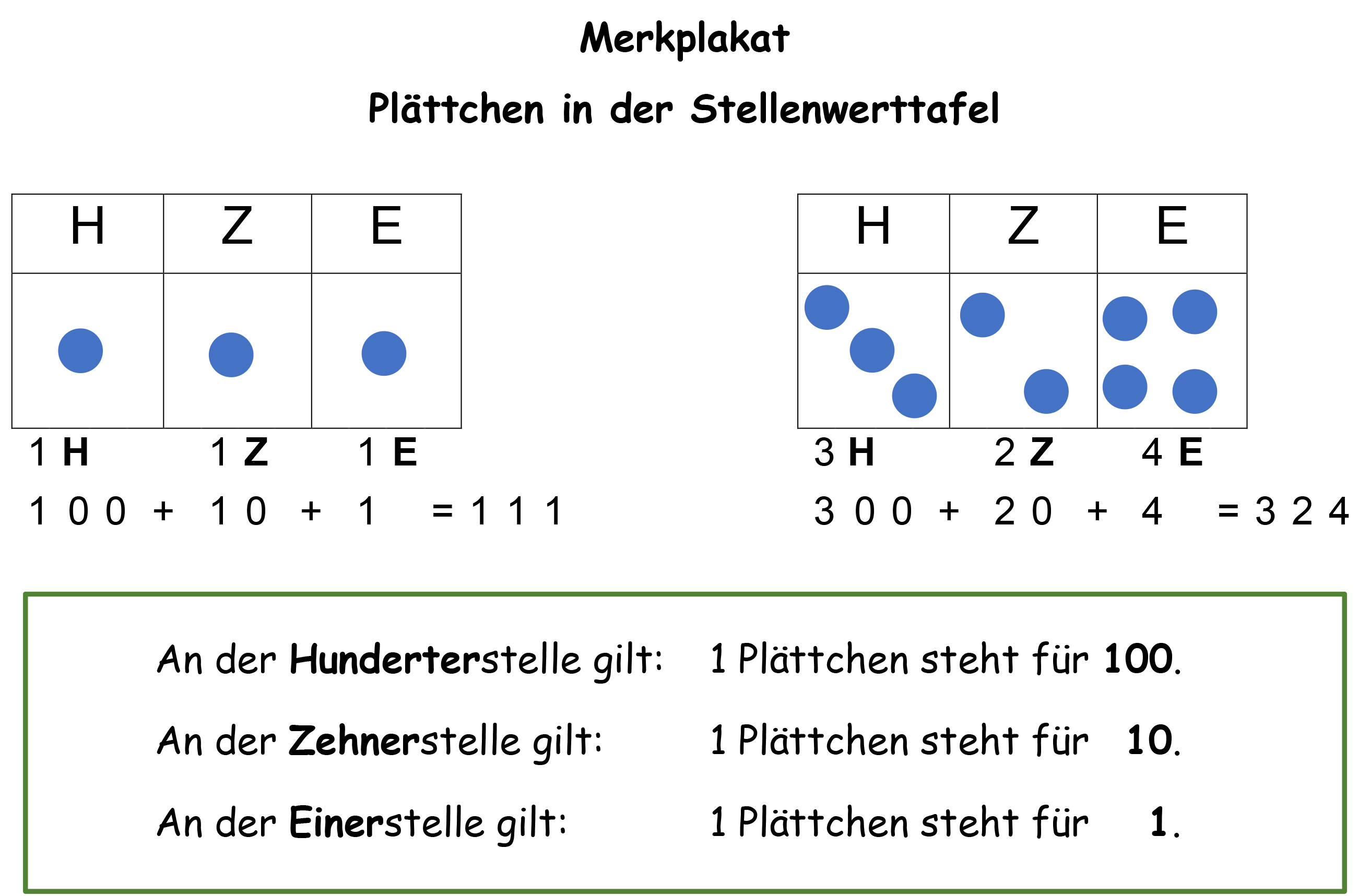 Merkplakat Ziffern in der Stellenwerttafel