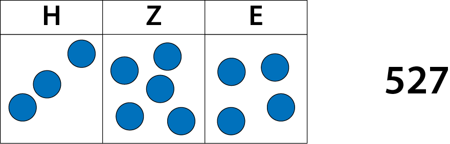 Stellenwerttafel 527