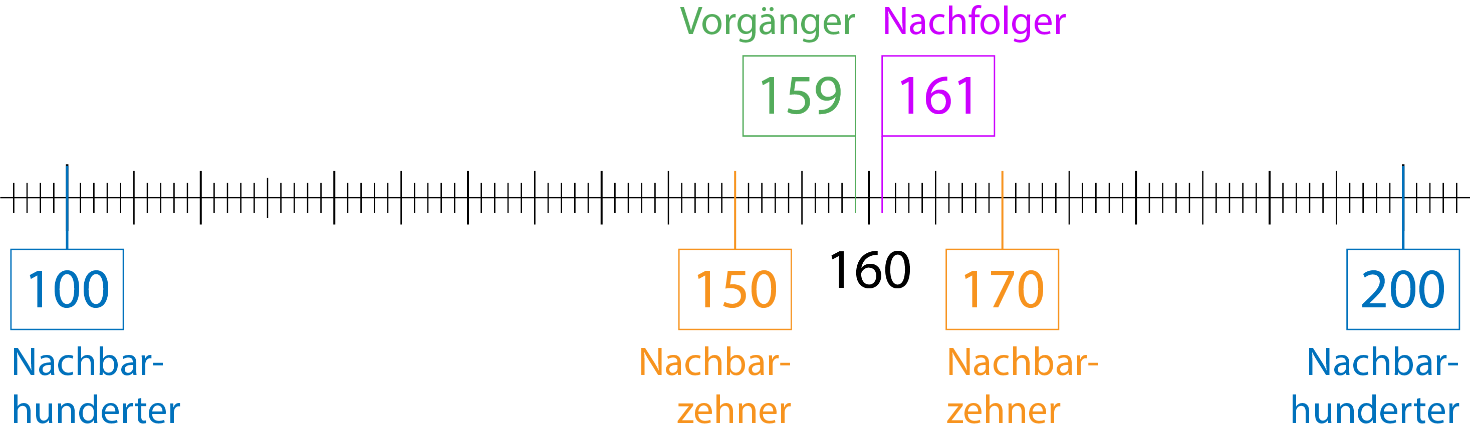 Zahlenstrahl