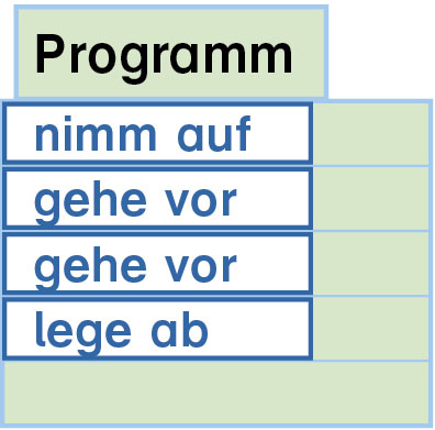 Befehle: nimm auf, gehe vor, gehe vor, lege ab